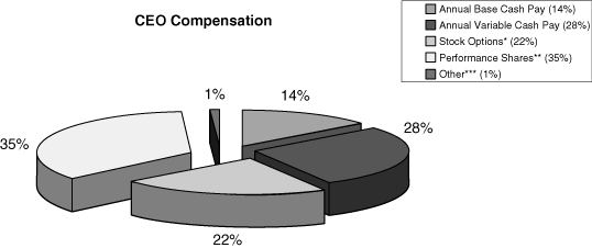 (PIE CHART)